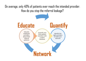How do you stop physician referral leakage?