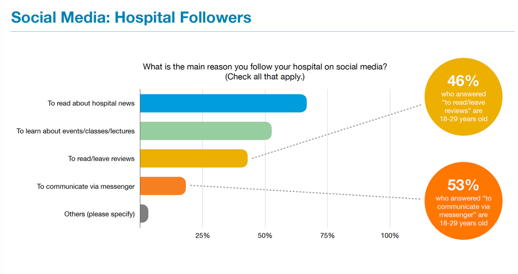 The top two reasons 18-29-year-old respondents follow their hospitals on social media are (1) to communicate via messenger, and (2) to read/leave reviews.