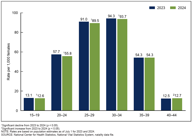 Birth rate, by age of mother