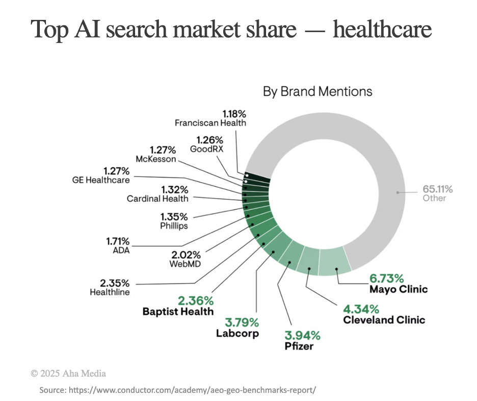 top AI search market share