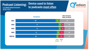 Podcasts – Device used