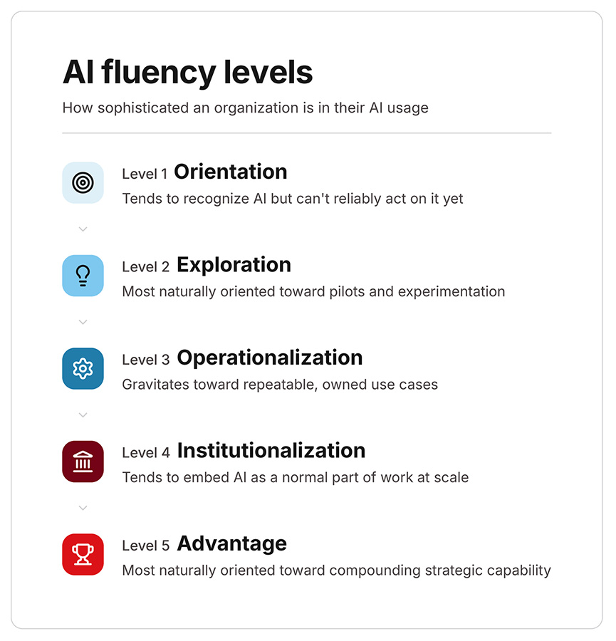 AI-fluency-levels